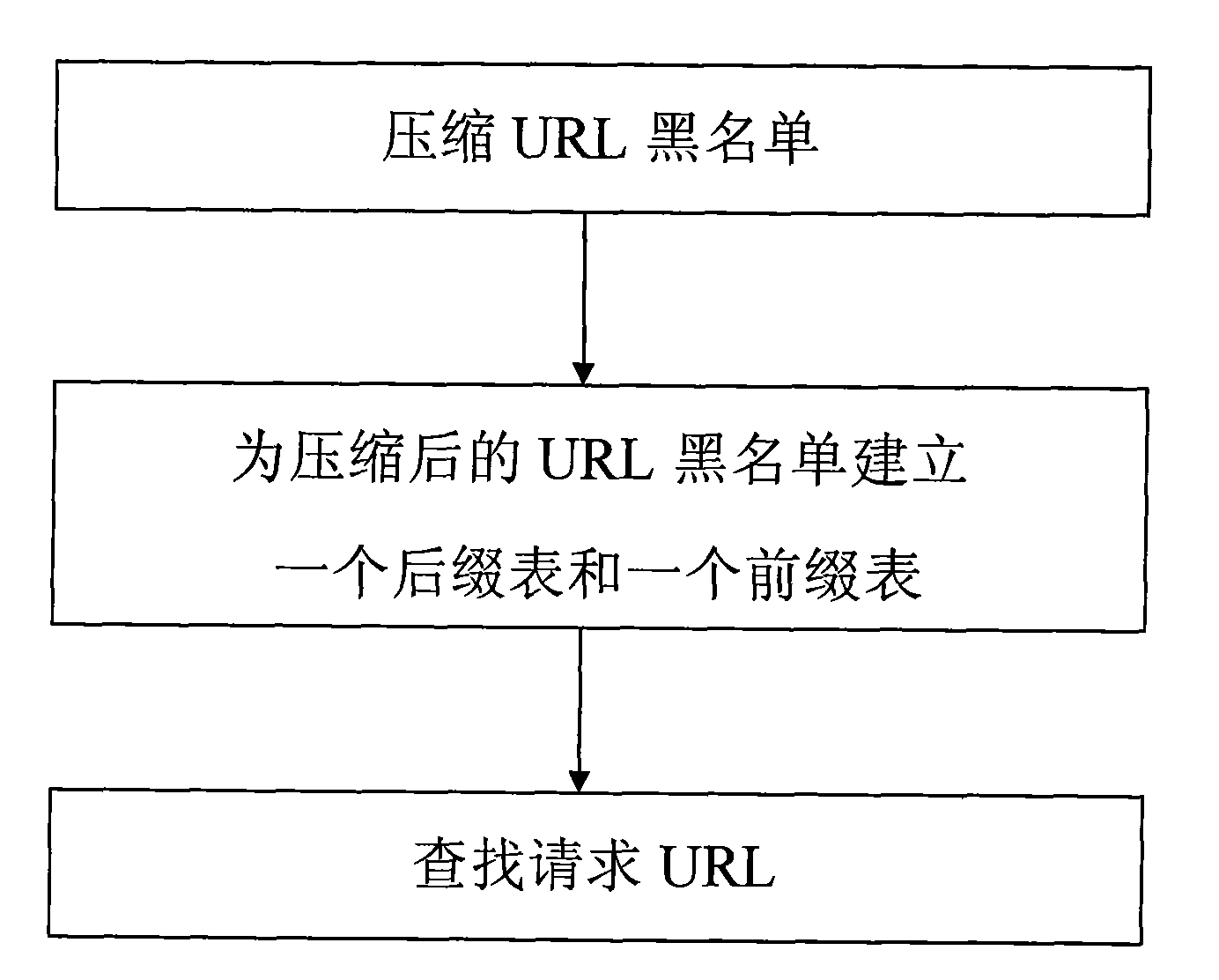 URL lookup method for URL filtering system
