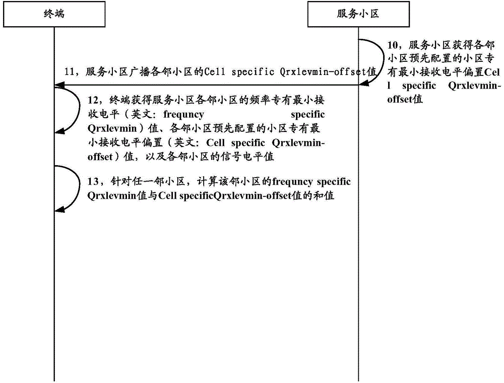 Method and device for mobility management