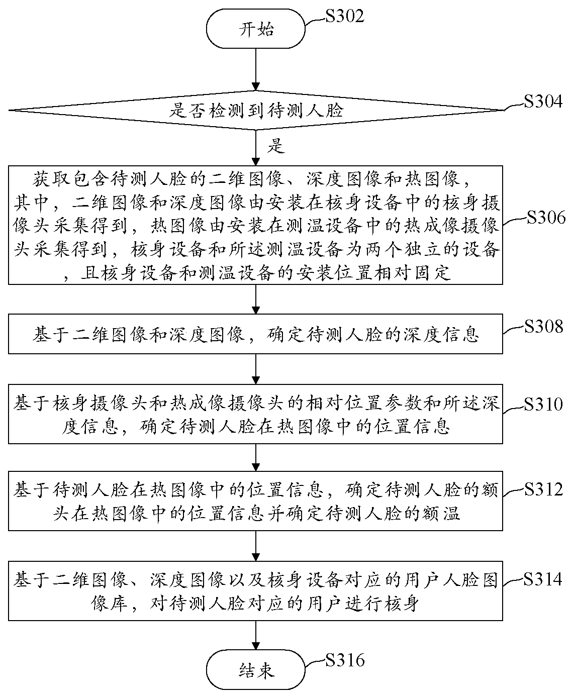 Face-scanning temperature measuring and checking method and device, and equipment
