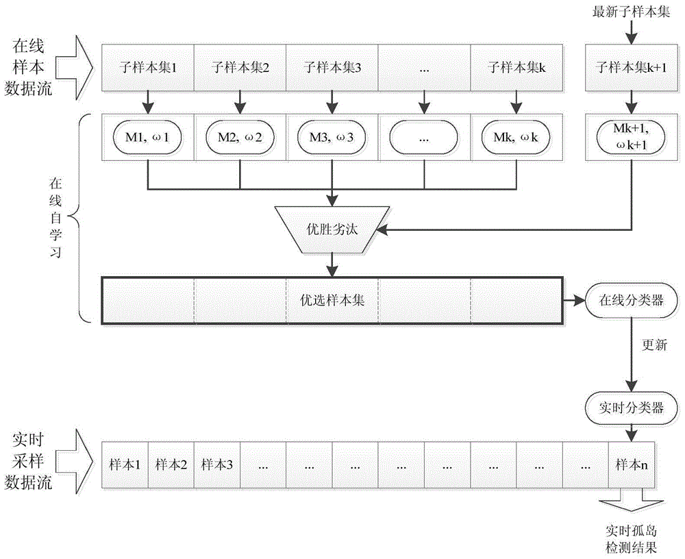 Island detection method for distributed generation with online self-learning ability