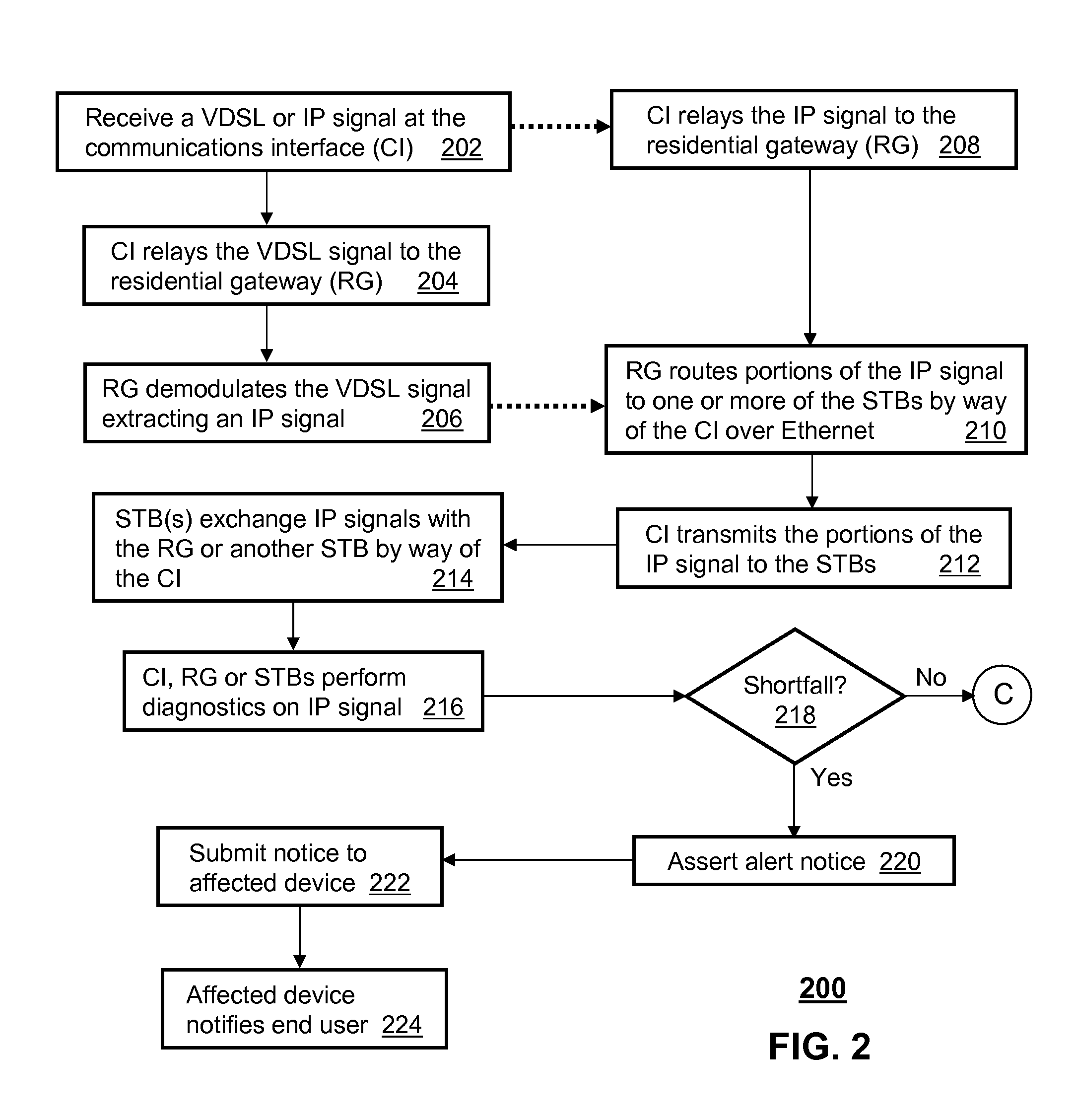 Method and apparatus for distributing signals