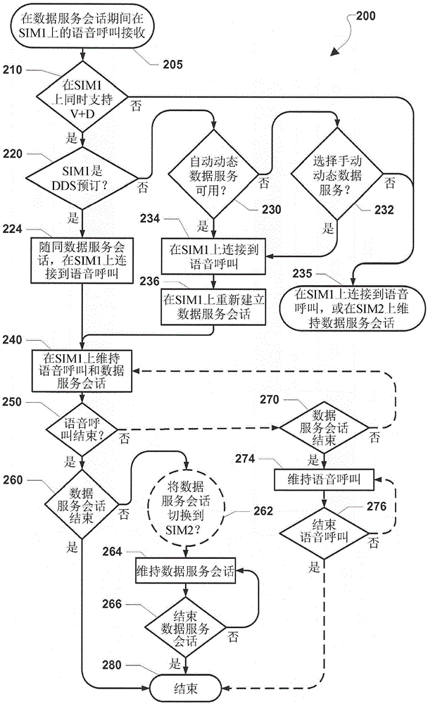 Simultaneous voice and data for dual-SIM-dual-standby (DSDS) wireless device