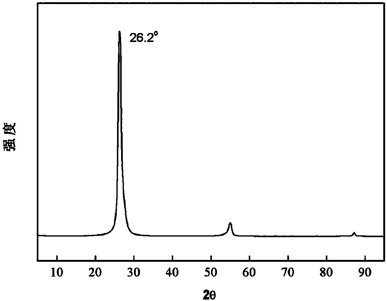 method-for-determining-whether-carbon-material-is-doped-graphene-oxide