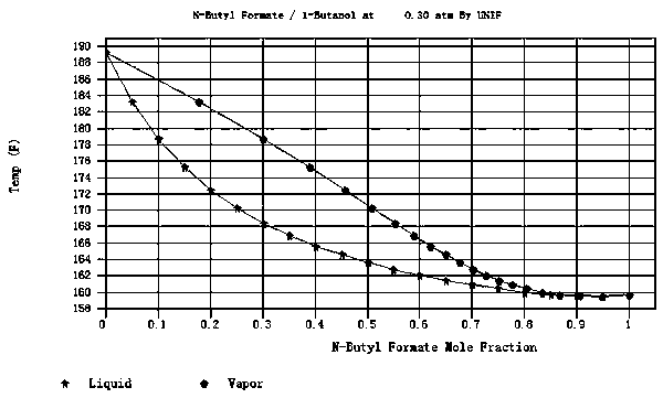 Butanol-butyl formate azeotropic mixture extractive distillation method