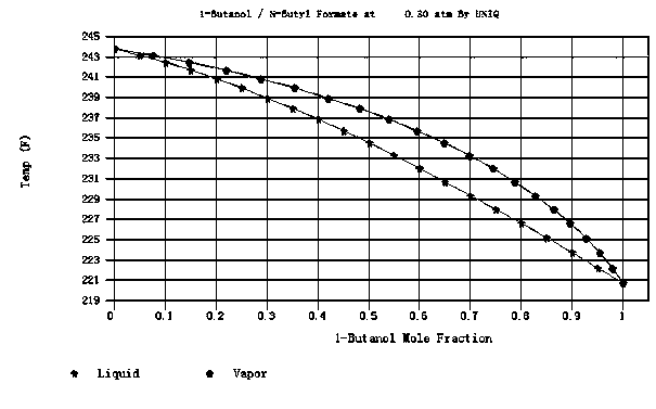 Butanol-butyl formate azeotropic mixture extractive distillation method