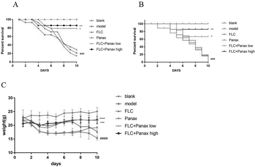 A kind of anti-drug-resistant fungi pharmaceutical composition and preparation thereof