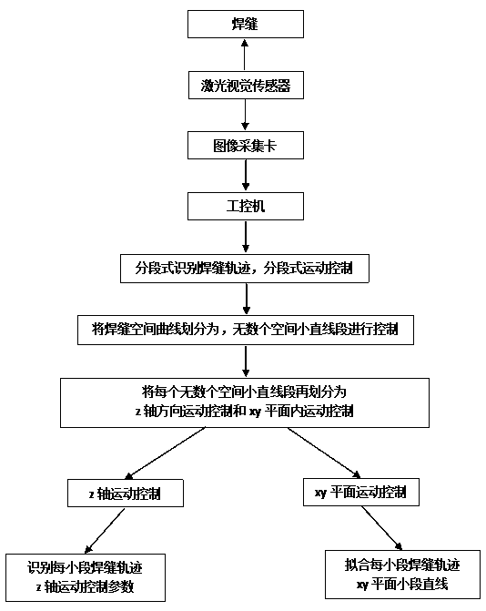 Gantry type three-axis welding device capable of automatically identifying weld joint track and welding method of gantry type three-axis welding device