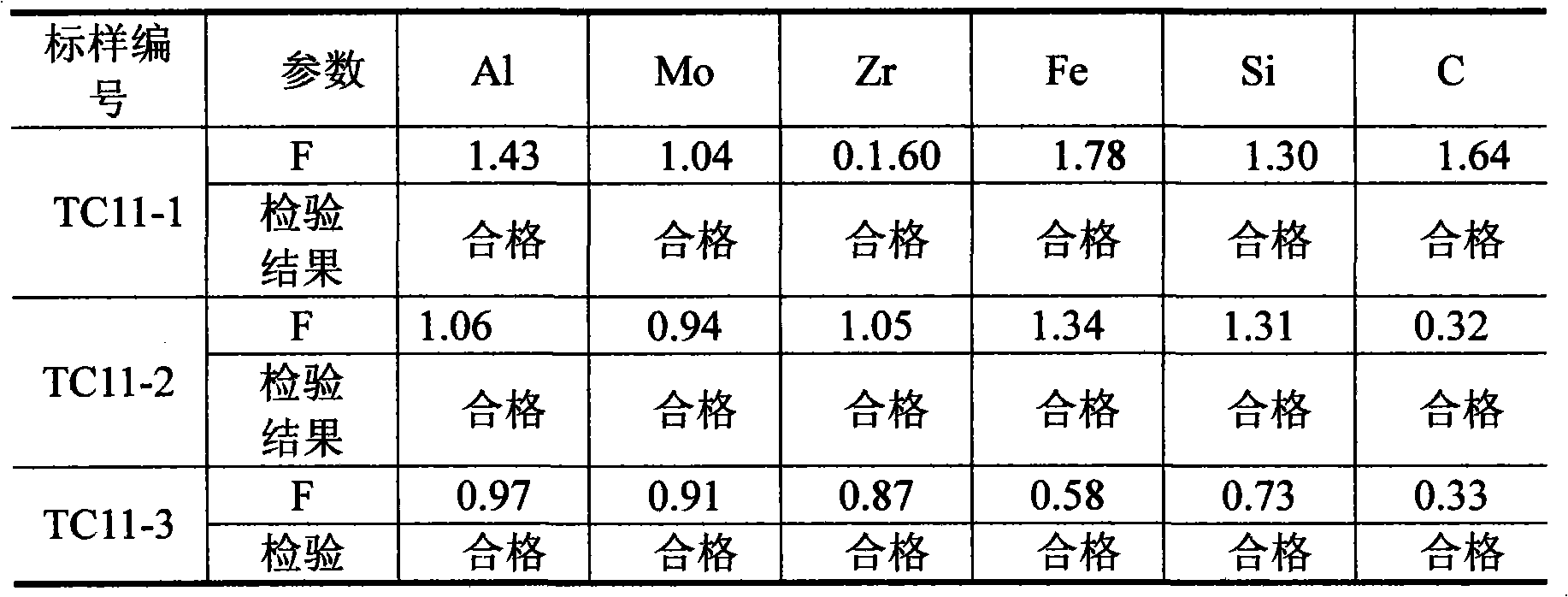 Standard substance for TC11 titanium alloy photoelectric spectral analysis and preparation method thereof