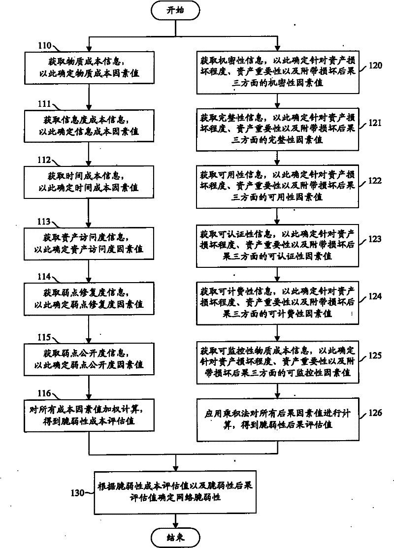 Network vulnerability evaluation method