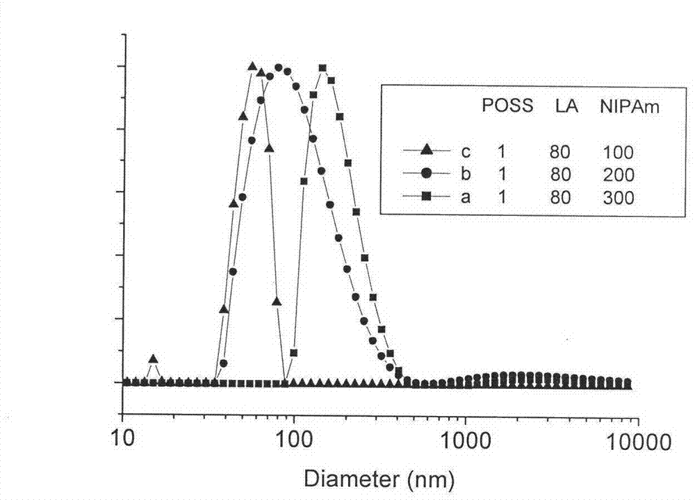 POSS/poly lactic acid and poly(n-isopropyl acrylamide) star block copolymer preparation