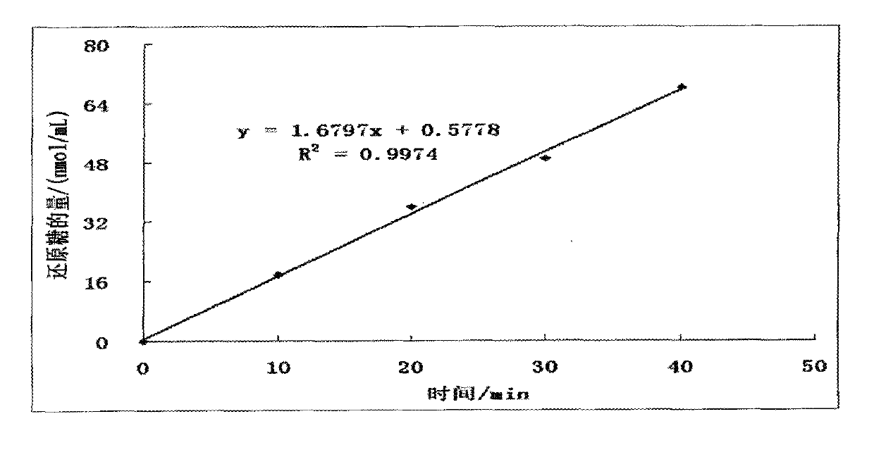 Method for determining activity of xylanase in forage