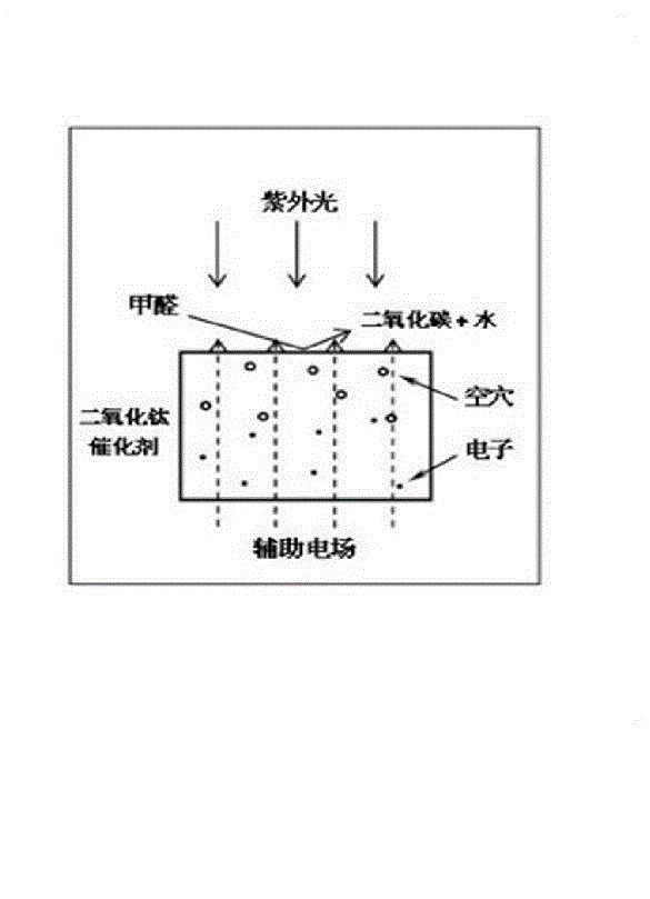 Photoelectric compound catalysis fluid purification method