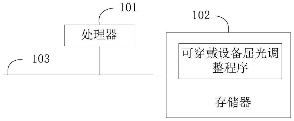 Refraction adjustment method for wearable equipment, wearable equipment and medium