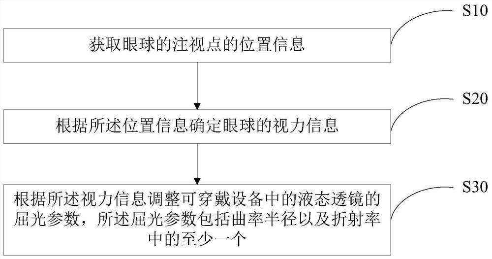 Refraction adjustment method for wearable equipment, wearable equipment and medium