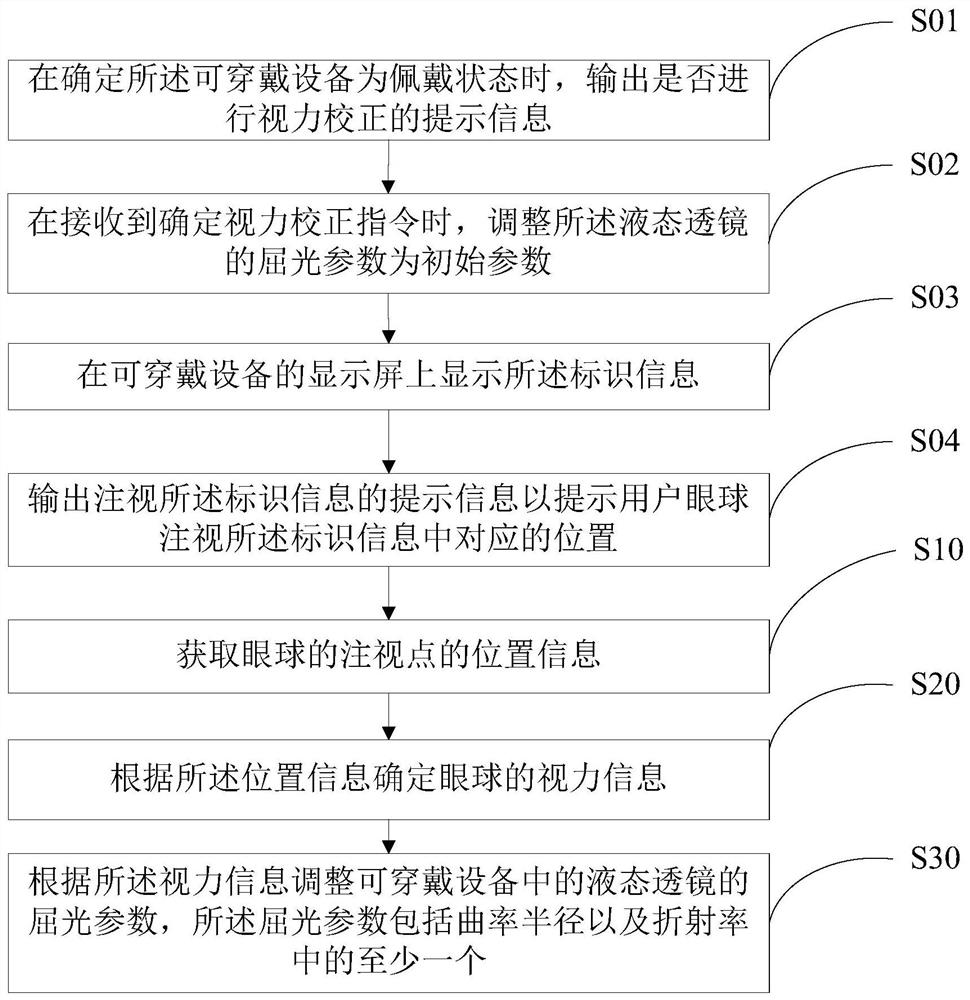 Refraction adjustment method for wearable equipment, wearable equipment and medium