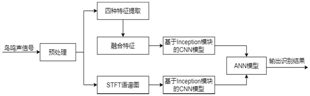 Bird sound recognition method based on multi-feature fusion and combination model