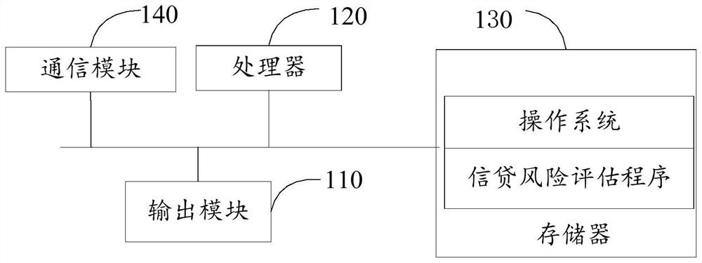 Credit risk assessment method and system, terminal equipment and storage medium