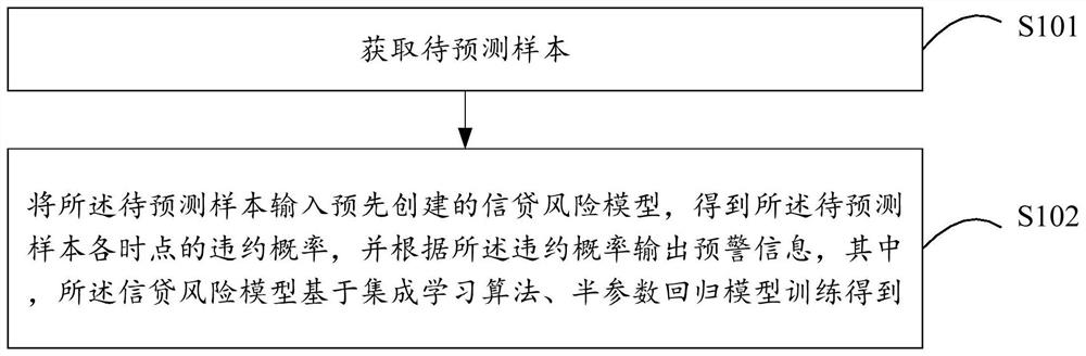 Credit risk assessment method and system, terminal equipment and storage medium