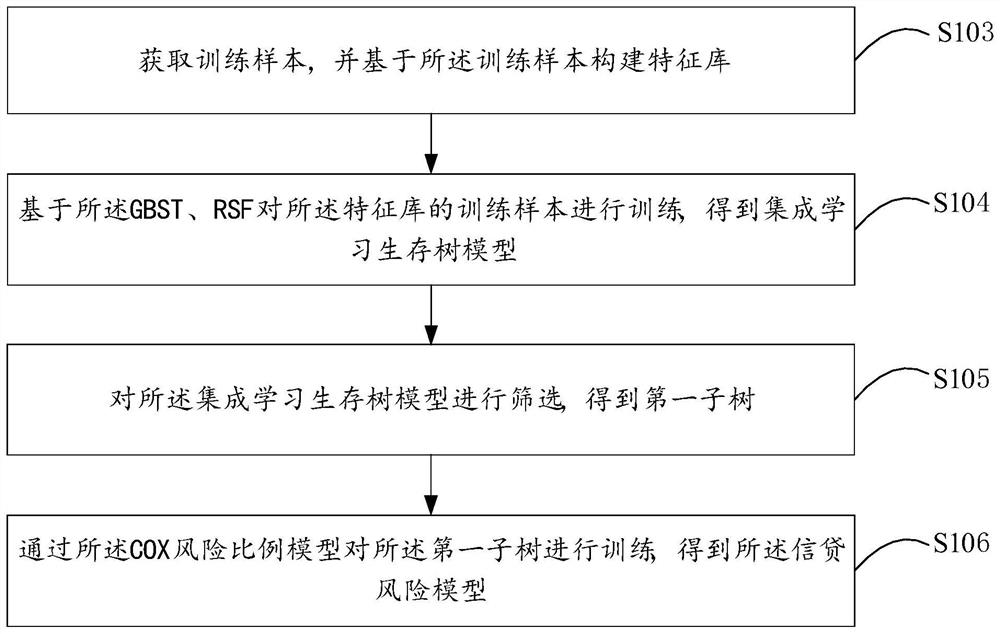 Credit risk assessment method and system, terminal equipment and storage medium