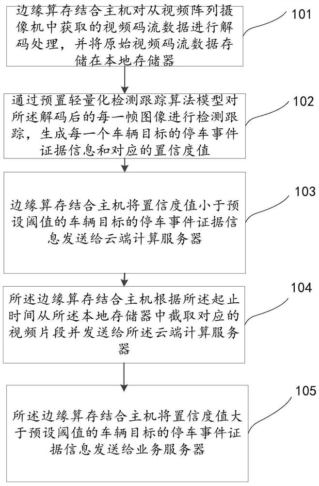 Roadside parking management method and system based on edge end calculation and storage combination