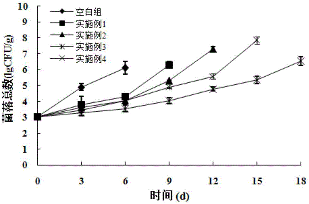 Food preservation pad and preparation method thereof