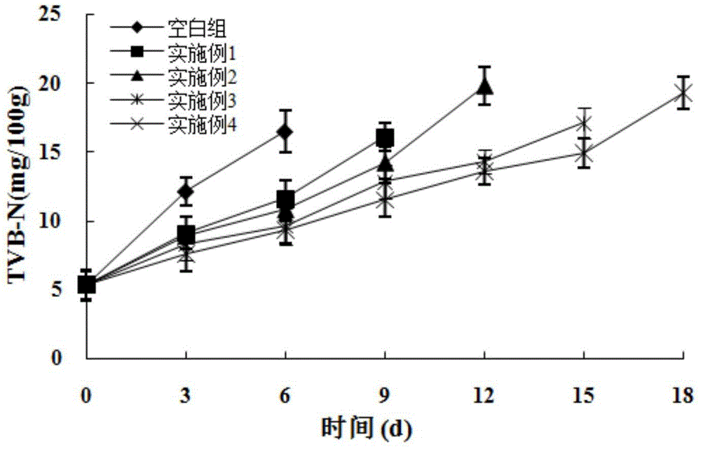 Food preservation pad and preparation method thereof