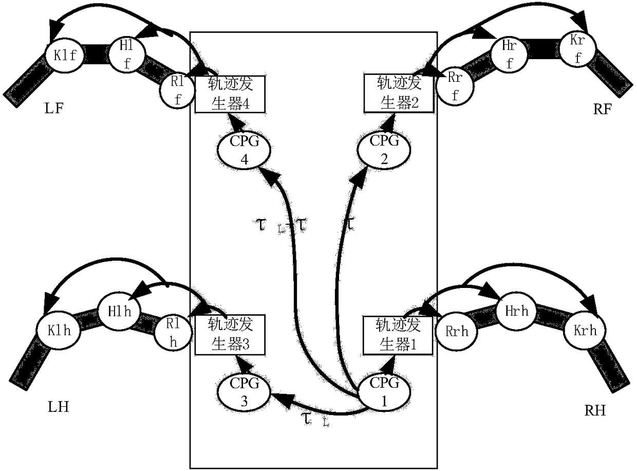 Movement control method for quadruped robot based on central pattern generator