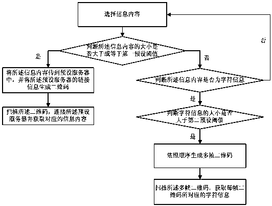 An information transmission method, system and mobile terminal based on a two-dimensional code