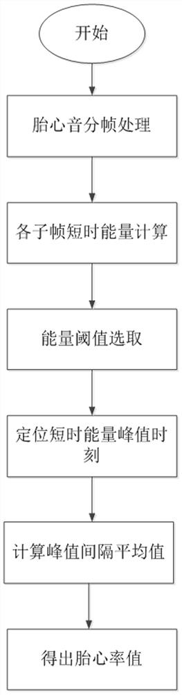 Fetal heart rate calculation method and wearable heart and lung sound wireless monitoring system