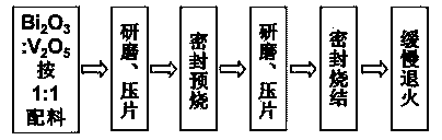 Bismuth vanadate functional ceramic and preparation method thereof