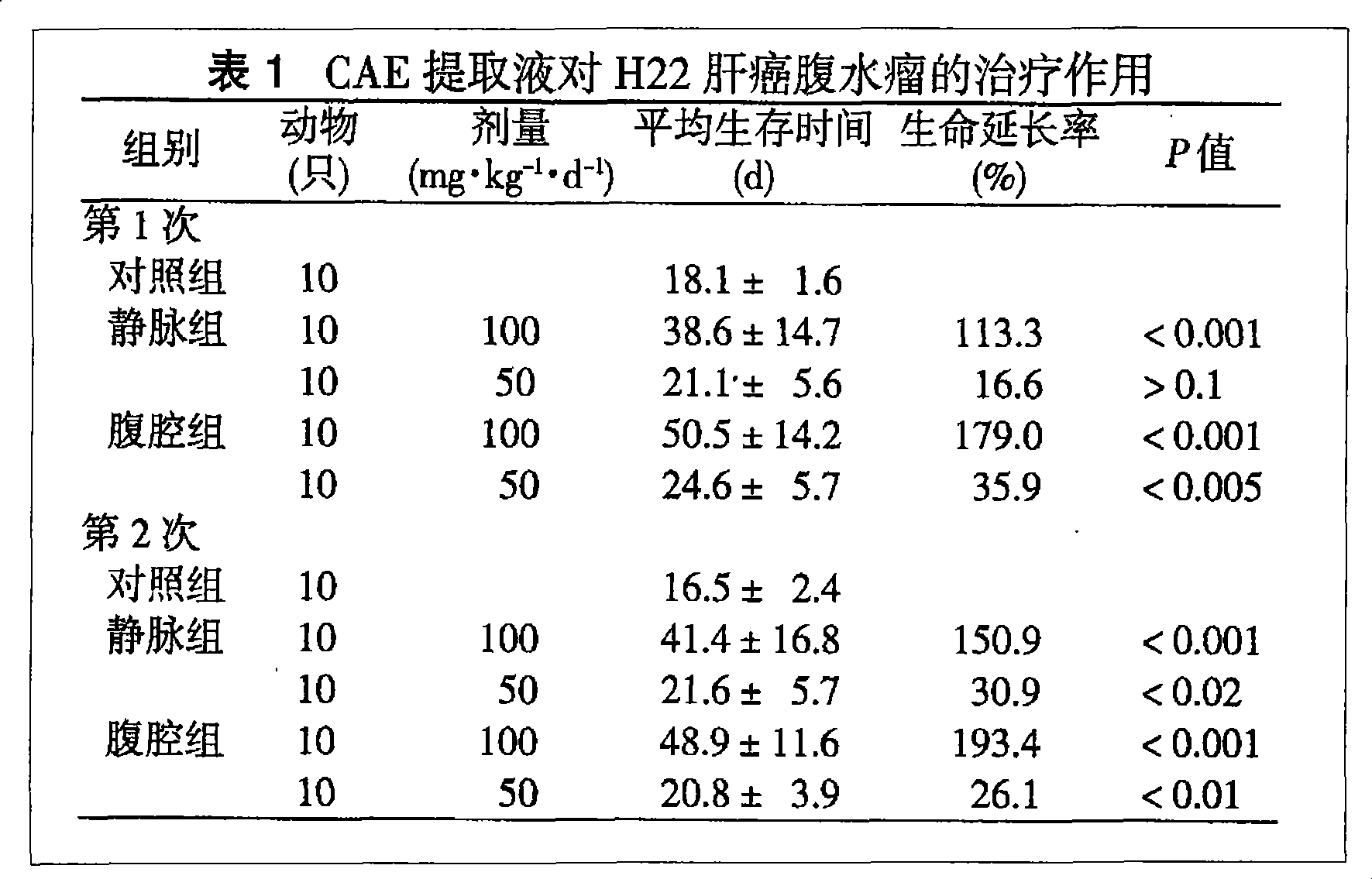 Method for preparing Caesalpinia sappan water extract and uses thereof