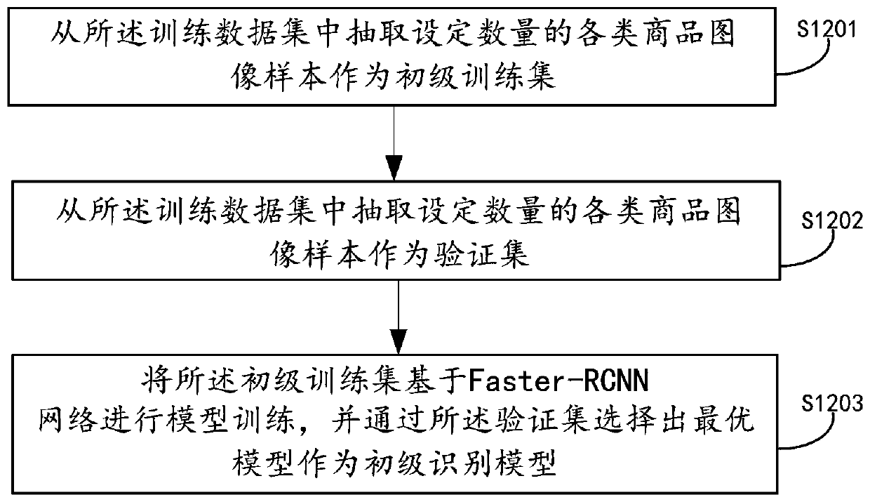 Commodity recognition model training method and device, electronic equipment and storage medium