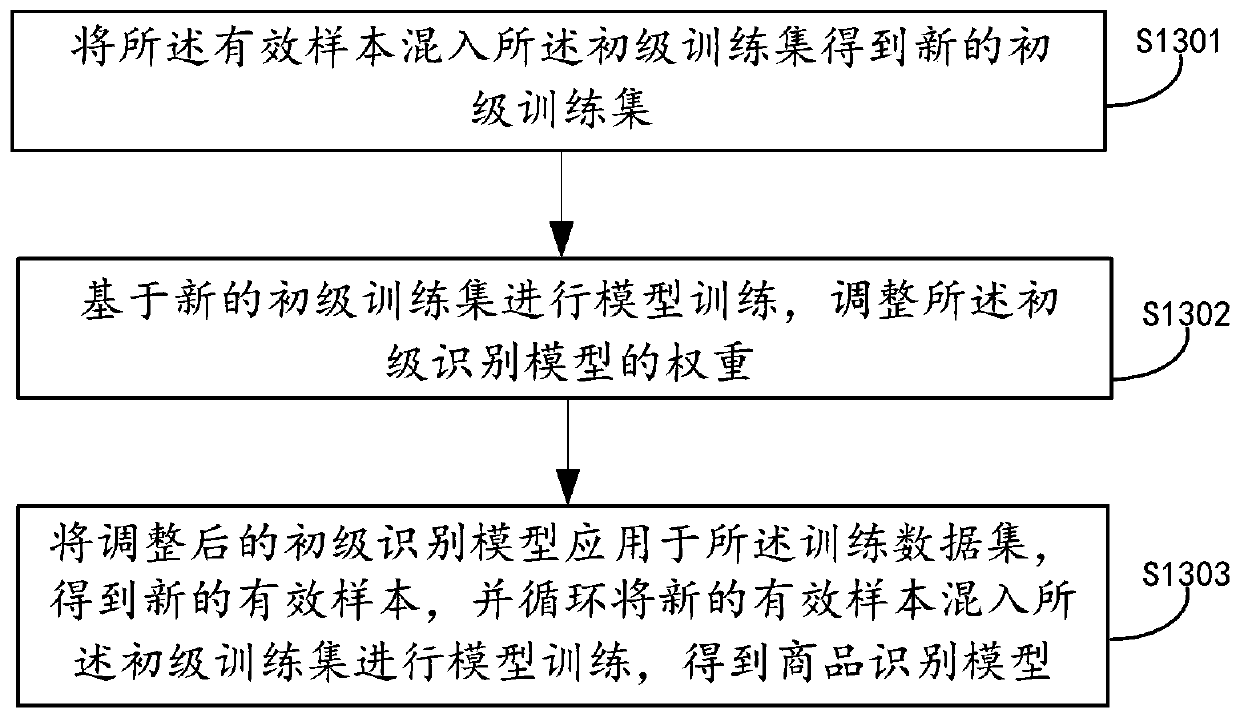 Commodity recognition model training method and device, electronic equipment and storage medium