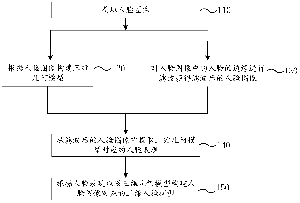 Three-dimensional face model construction method and device, computer device and storage medium