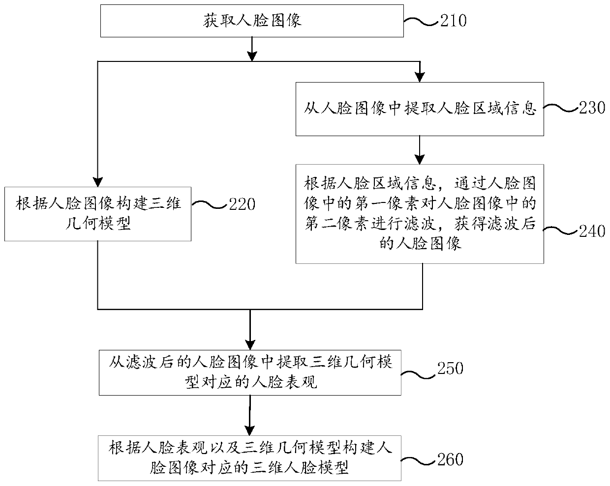 Three-dimensional face model construction method and device, computer device and storage medium