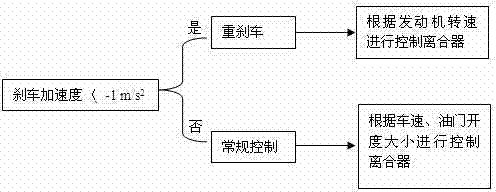 Method for controlling AMT (automatic transmission) clutch brake