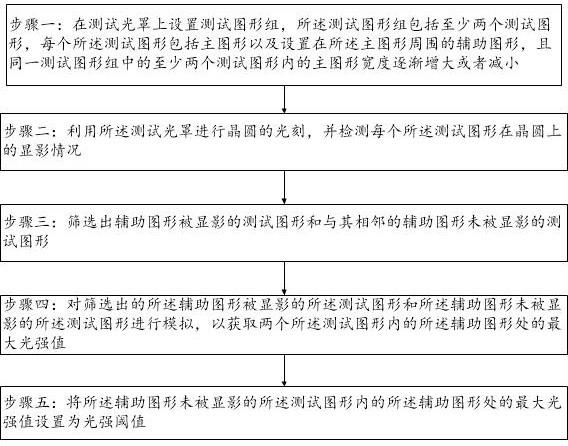 Light intensity threshold acquisition method and auxiliary pattern development condition detection method
