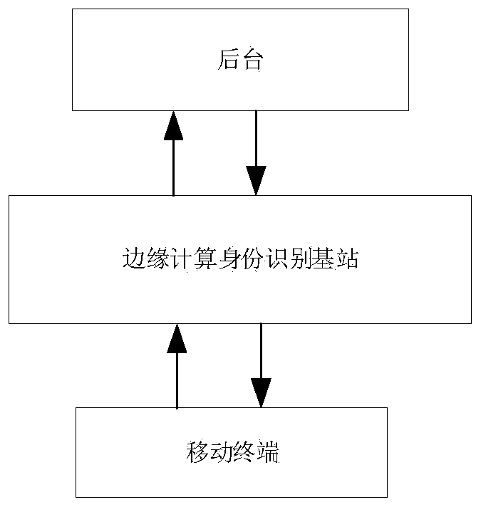 Mobile communication personnel identity recognition system based on edge computing