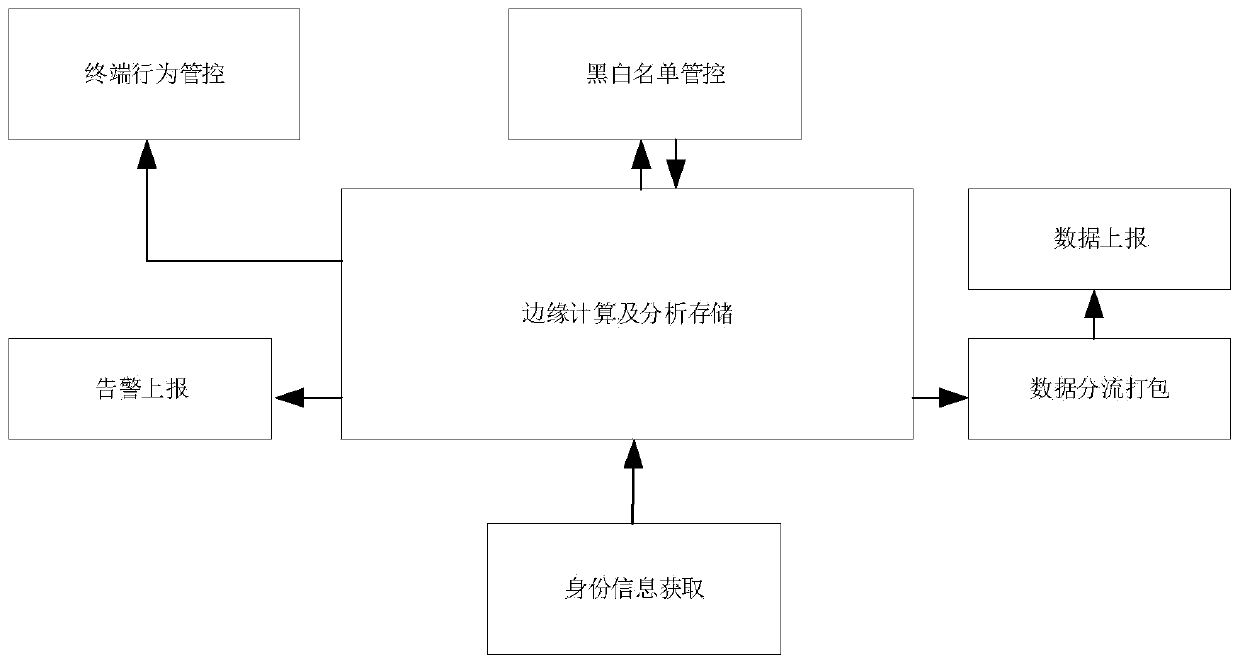 Mobile communication personnel identity recognition system based on edge computing