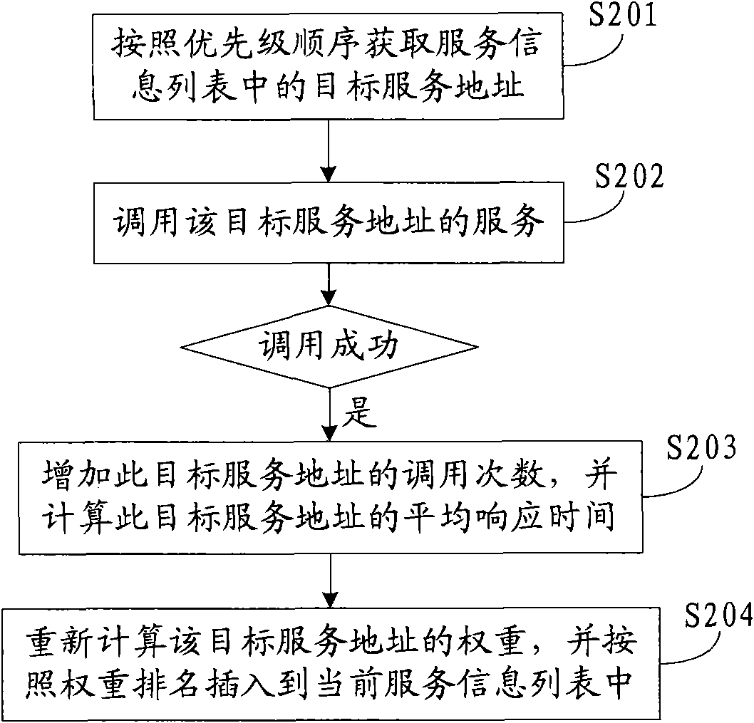 Service addressing method and device in cluster environment
