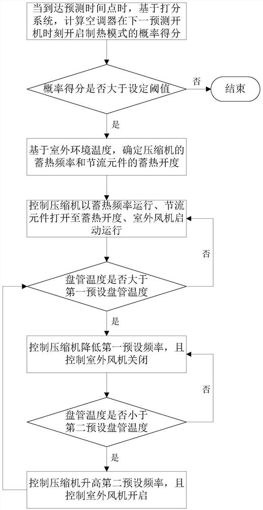 Heat storage control method of air conditioner