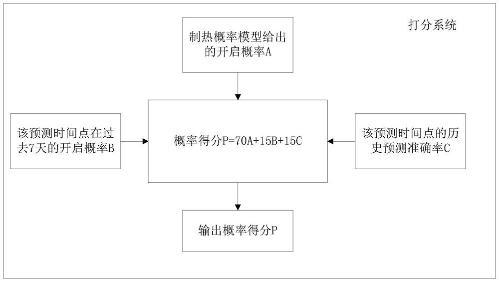 Heat storage control method of air conditioner