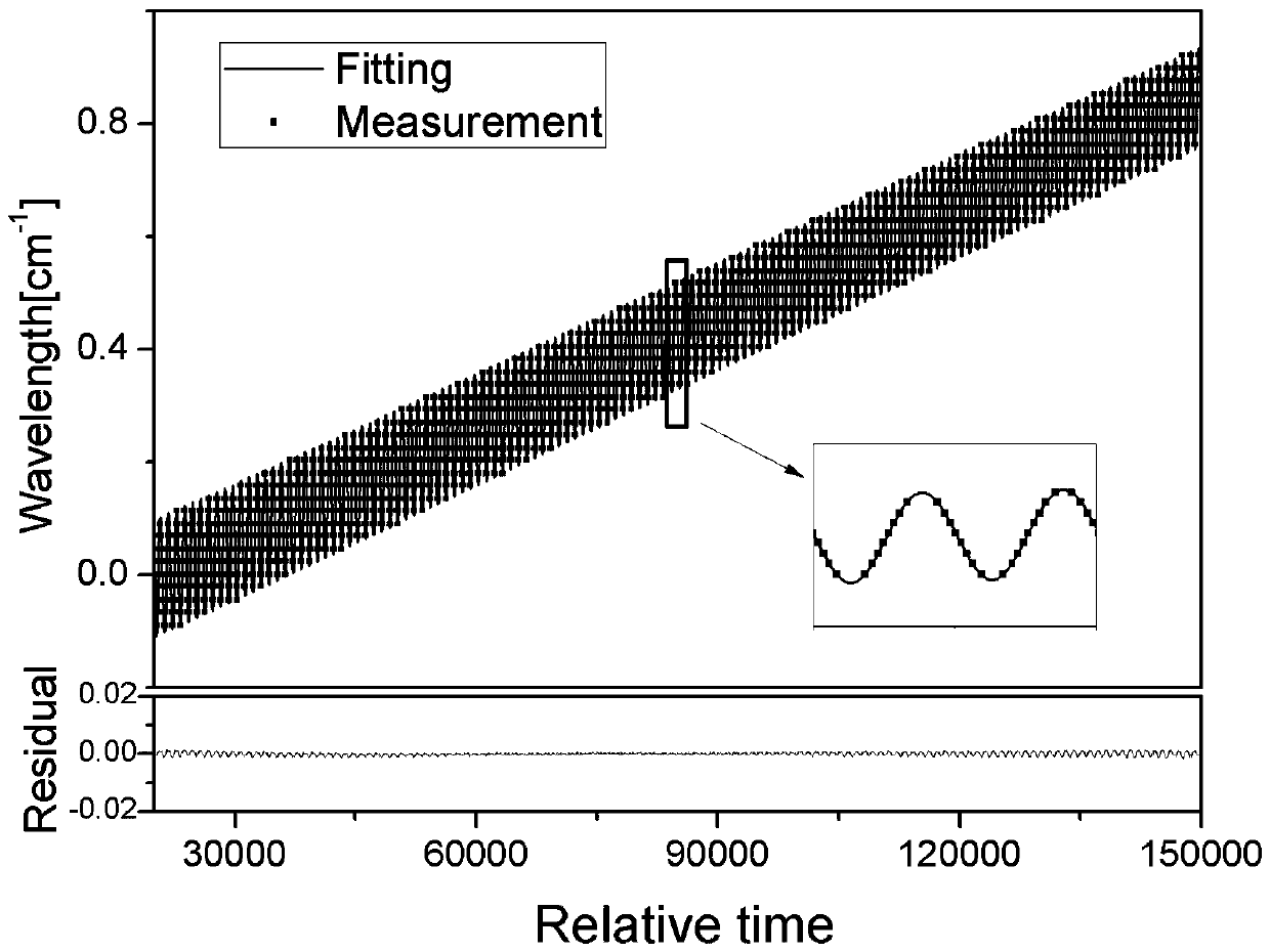 Calibration-free wavelength modulation spectroscopic gas detection method based on s2f method