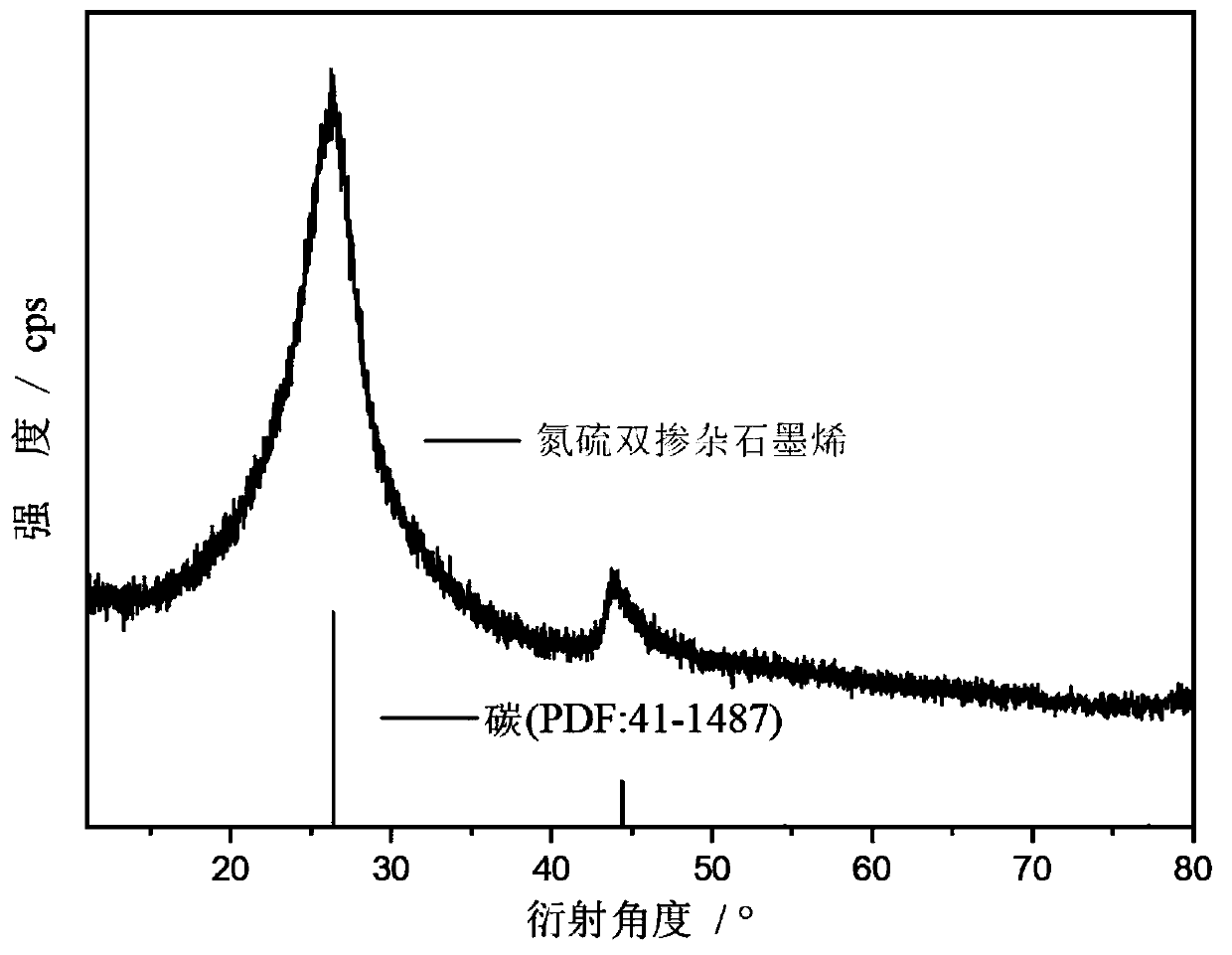 Method for preparing nitrogen-sulfur double-doped graphene negative electrode material by low-temperature molten salt method