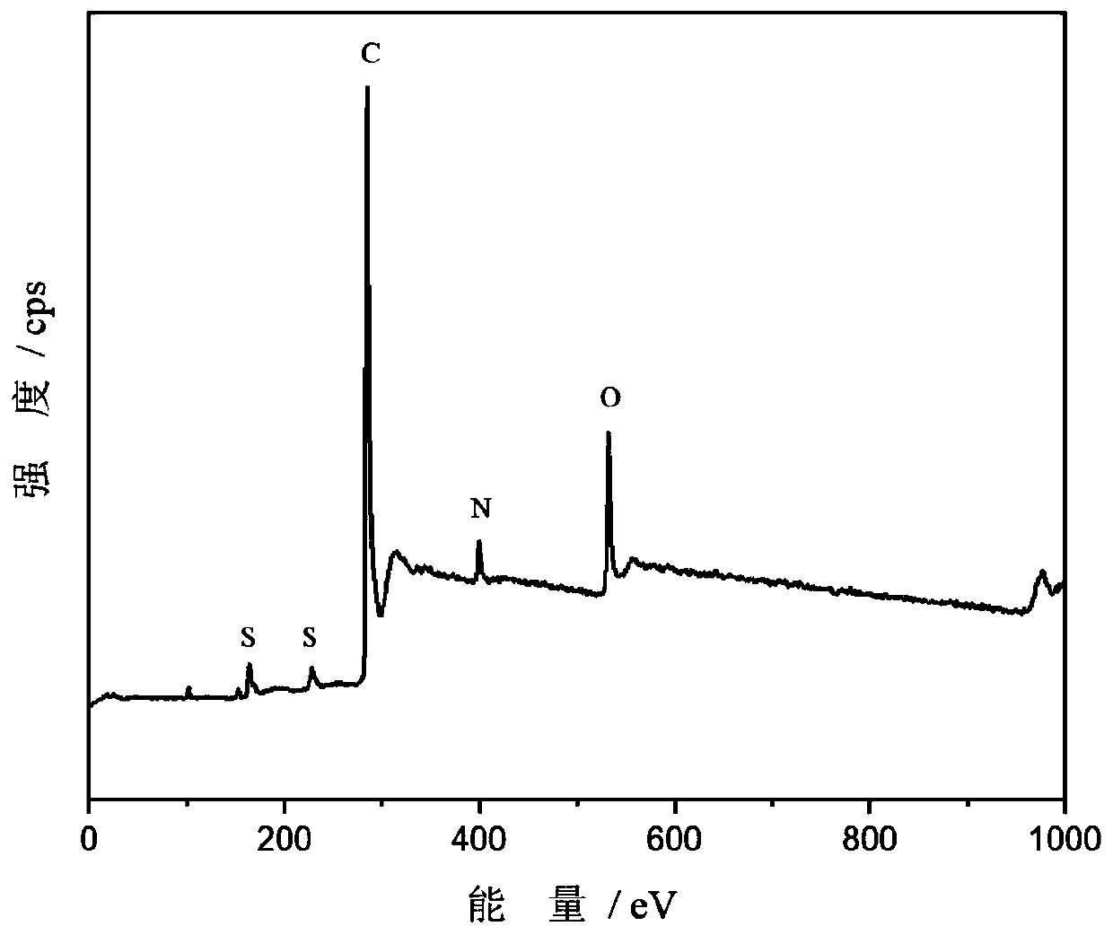 Method for preparing nitrogen-sulfur double-doped graphene negative electrode material by low-temperature molten salt method