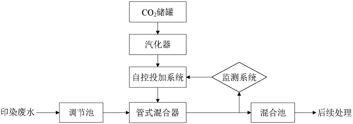 Pretreatment method for neutralizing printing and dyeing waste water by using recovered carbon dioxide instead of waste acid