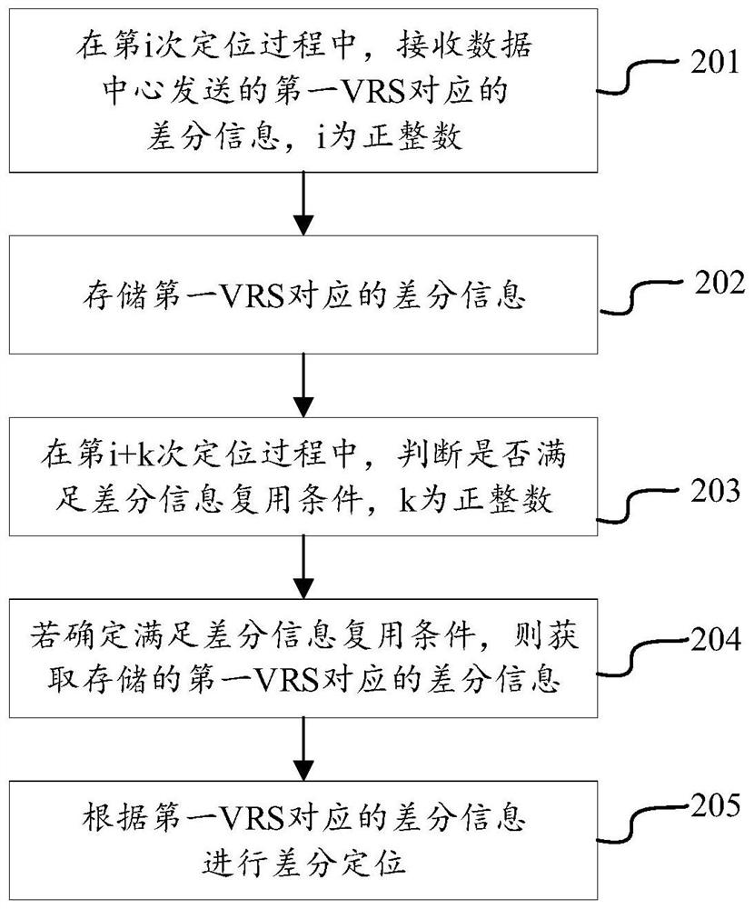 GNSS-based differential positioning method, device, equipment and storage medium