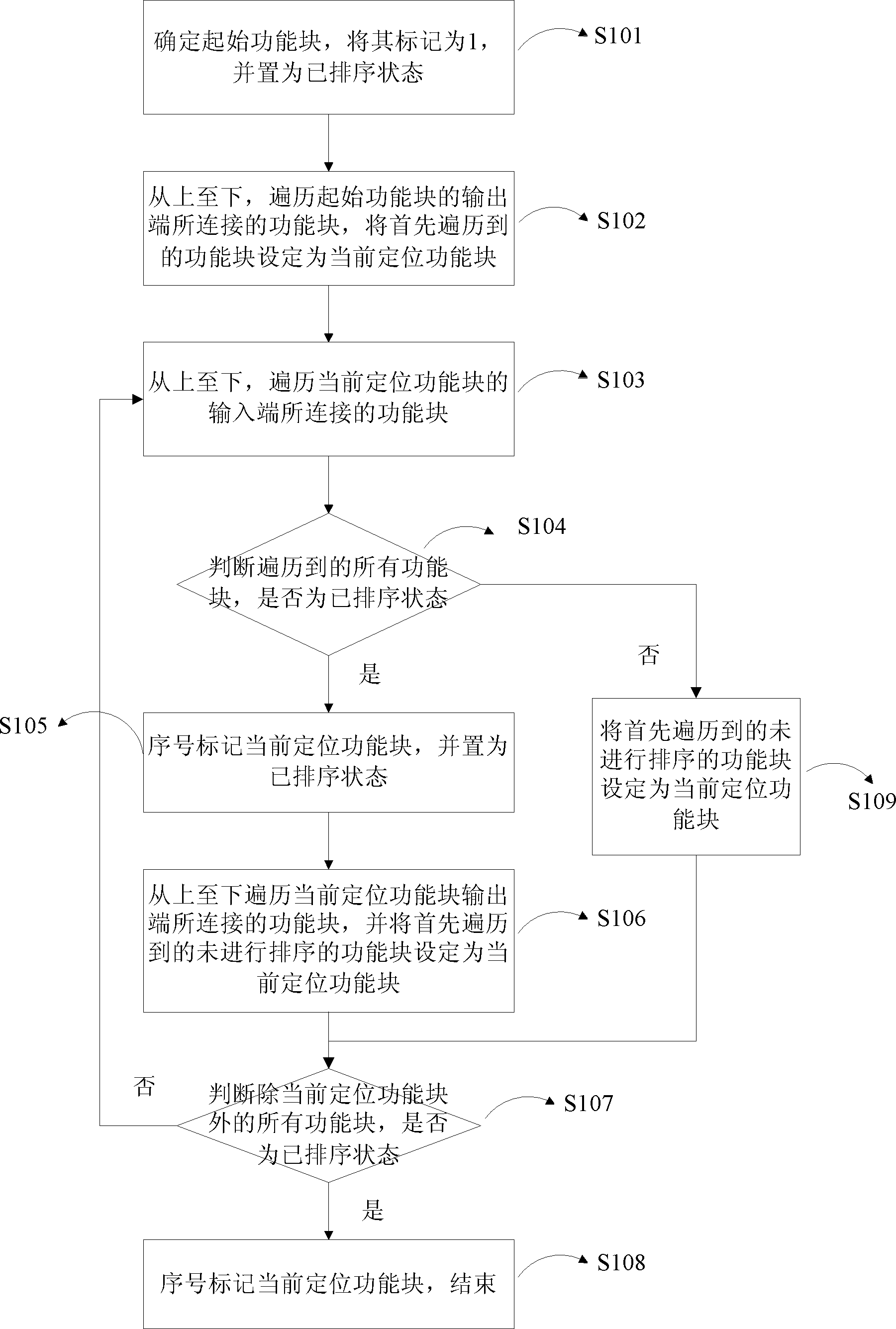 Function block ordering method on basis of information flow