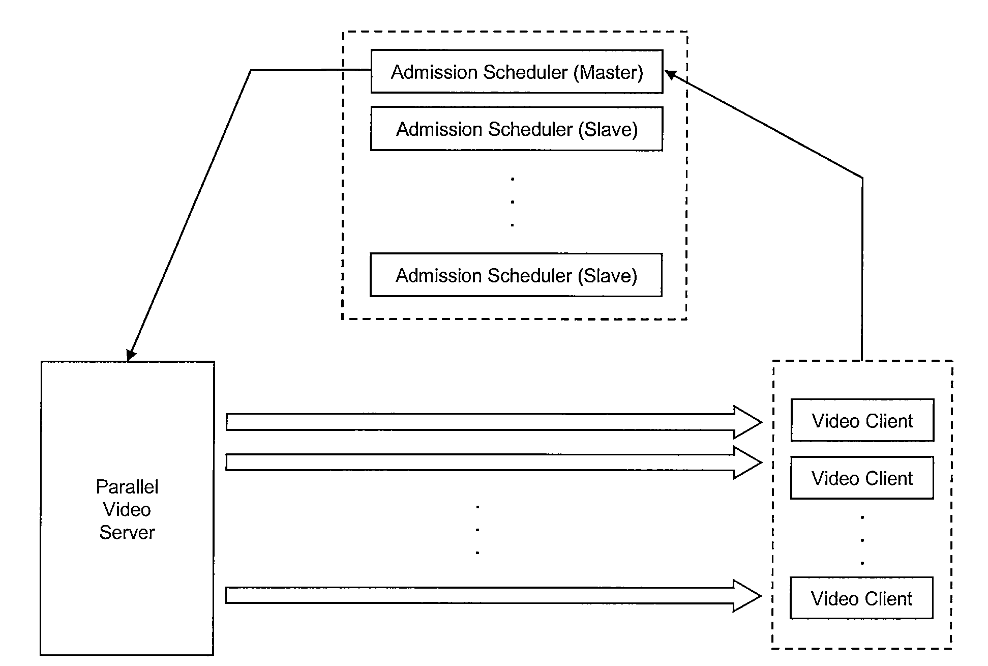 Load balancing and admission scheduling in pull-based parallel video servers