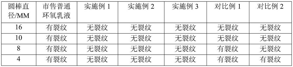 A kind of self-emulsifying epoxy resin emulsion and its preparation method and application